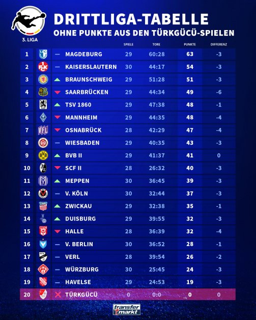 3 liga ergebnisse und tabelle heute