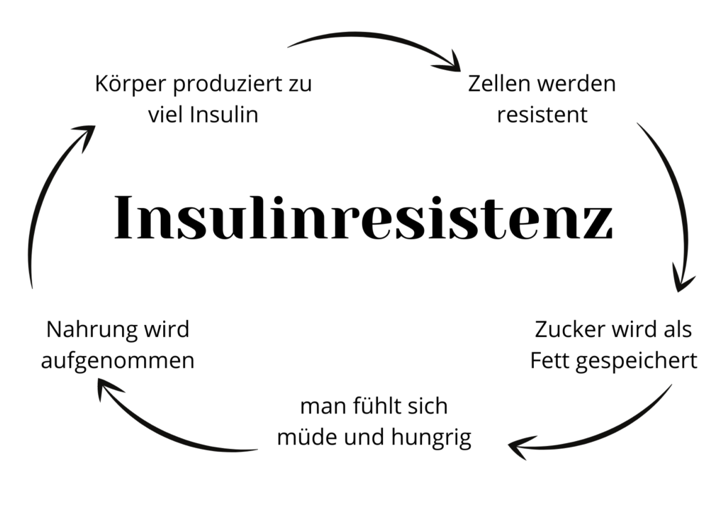 insulinresistenz symptome frau